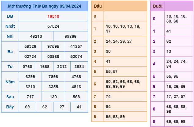 soi cầu xsmb ngày 10-04-2024