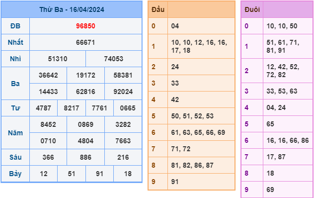 soi cầu ngày 17-04-2024