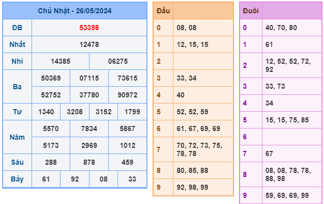 soi cầu ngày 27-05-2024