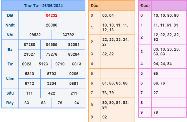 soi cầu ngày 27-06-2024