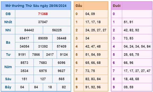 soi cầu ngày 29-06-2024