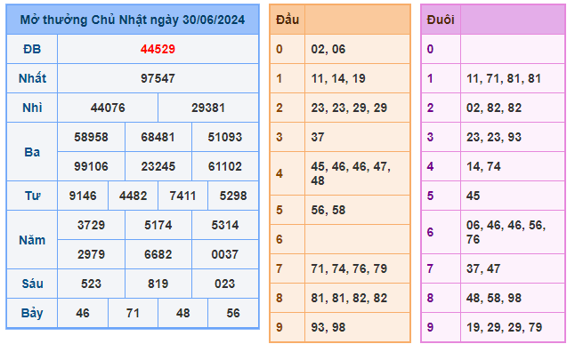 soi cầu ngày 31-06-2024