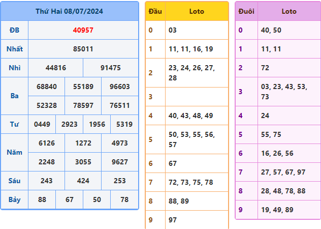 soi cầu ngày 09-07-2024