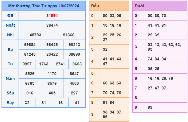 soi cầu ngày 11-07-2024