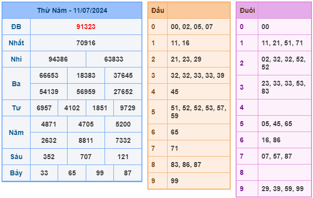 soi cầu ngày 12-07-2024