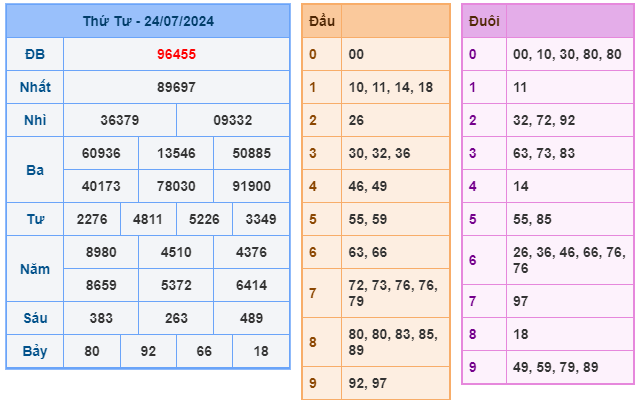 soi cầu ngày 25-07-2024