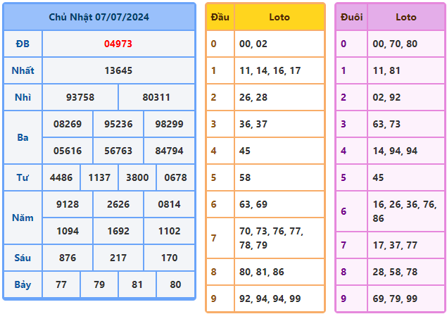 soi cầu ngày 08-07-2024
