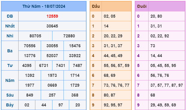soi cầu ngày 19-07-2024