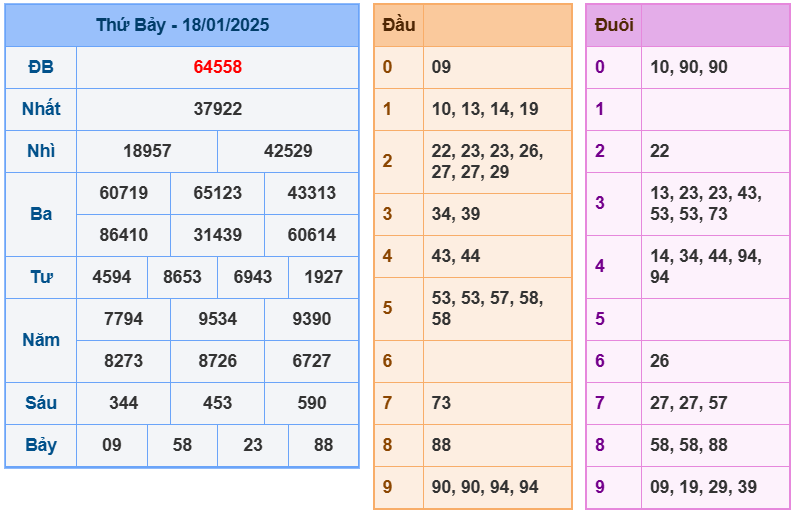 soi cầu ngày 19-01-2025