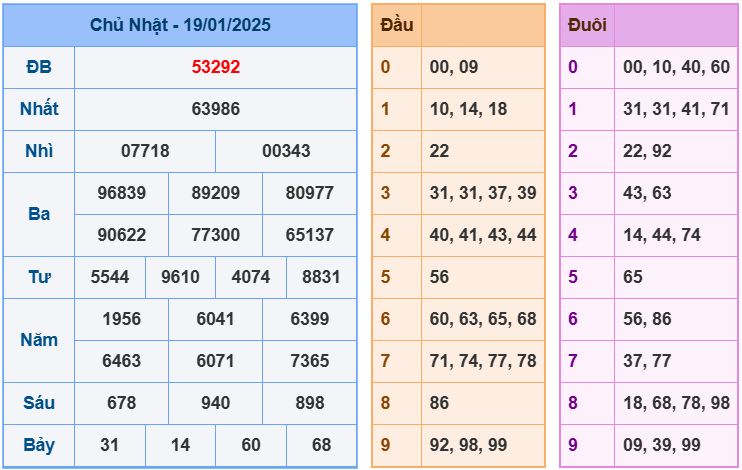 soi cầu ngày 20-01-2025