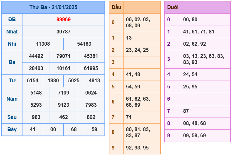 soi cầu ngày 22-01-2025