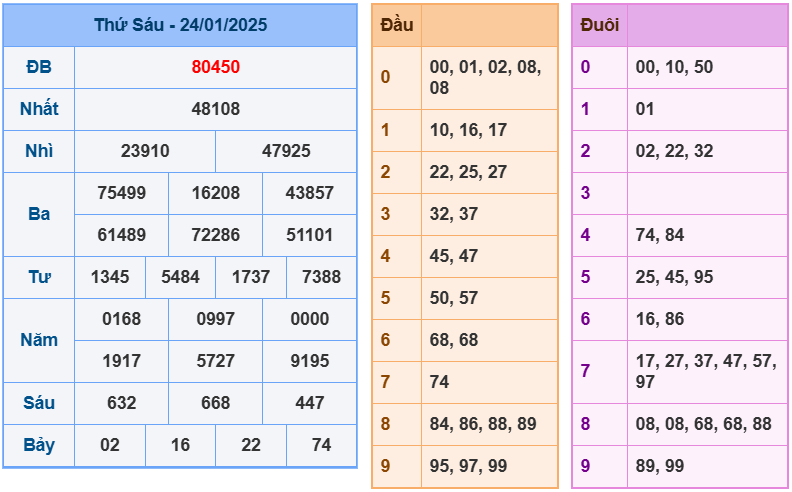 soi cầu ngày 25-01-2025