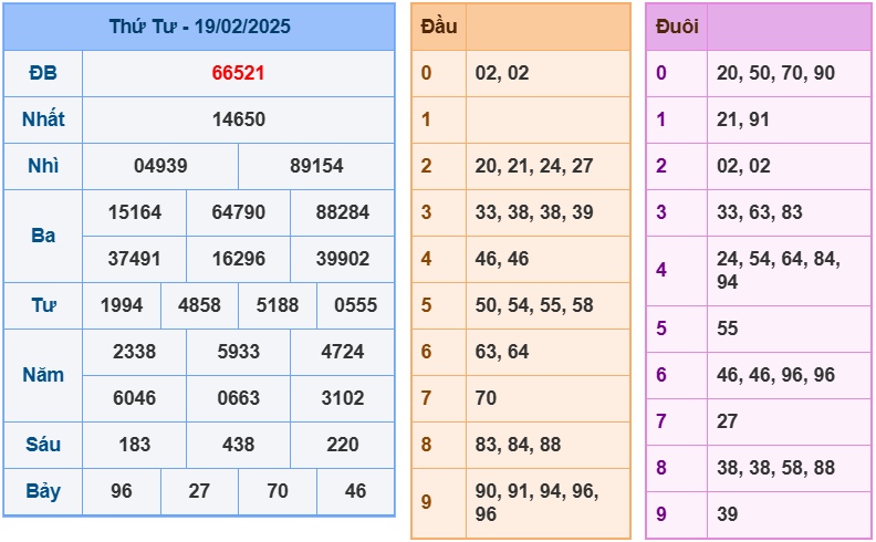soi cầu ngày 20-02-2025