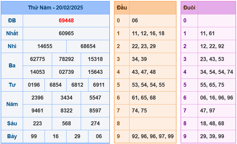 soi cầu ngày 21-02-2025