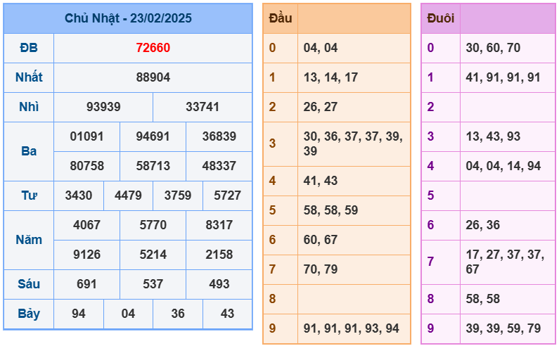 soi cầu ngày 24-02-2025