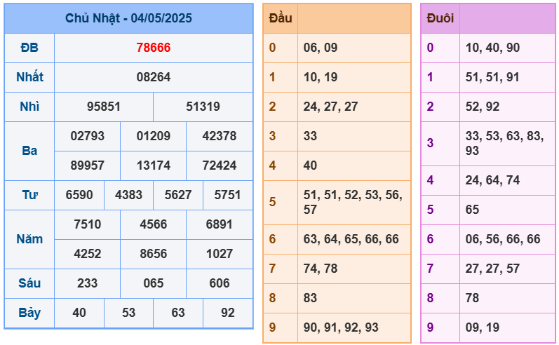 soi cầu ngày 05-05-2025