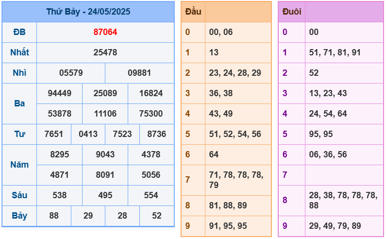 soi cầu ngày 25-05-2025