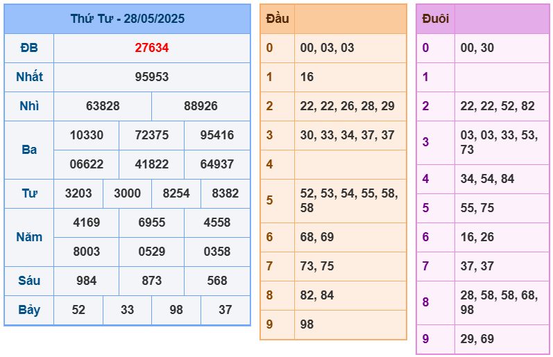 soi cầu ngày 29-05-2025