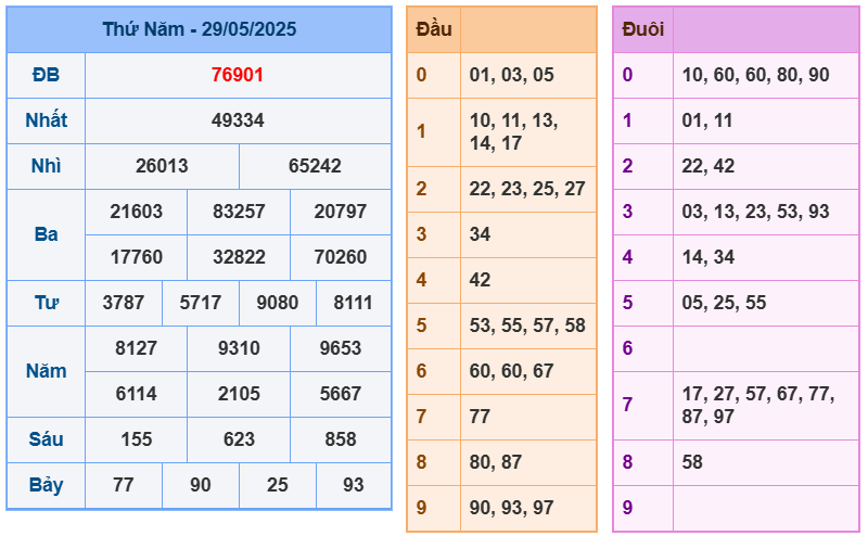 soi cầu ngày 30-05-2025