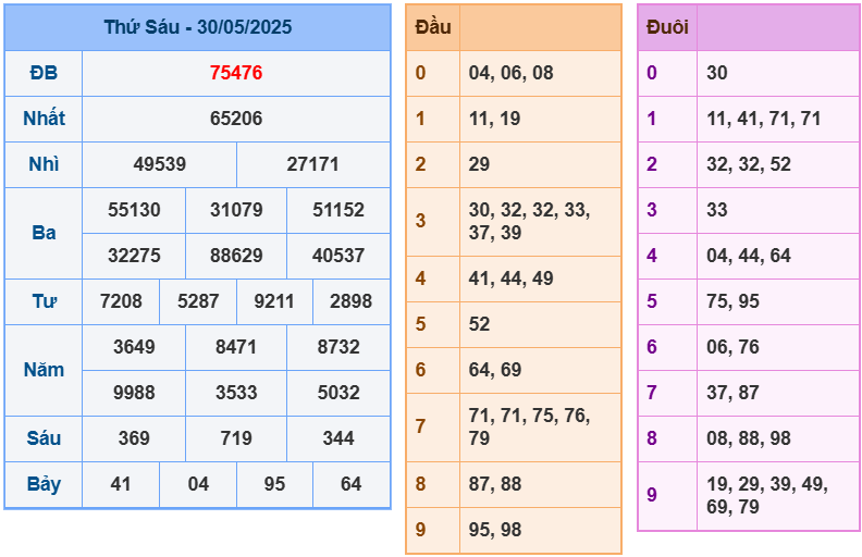 soi cầu ngày 31-05-2025