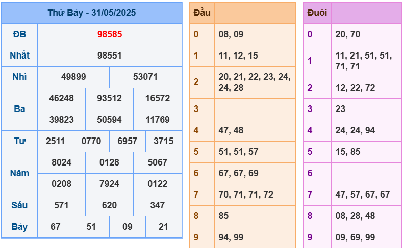 soi cầu ngày 01-06-2025