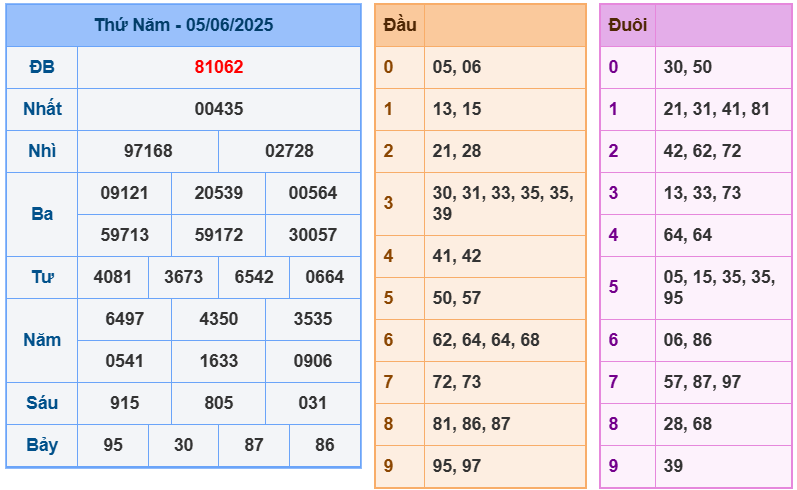 soi cầu ngày 06-06-2025