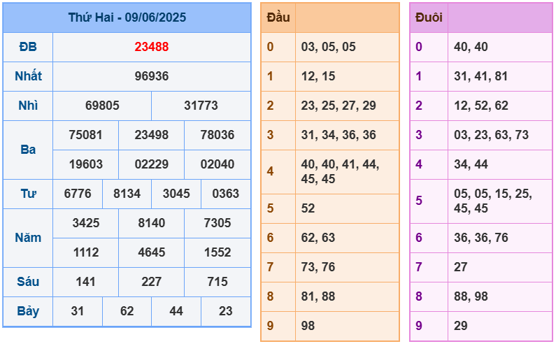 soi cầu ngày 10-06-2025