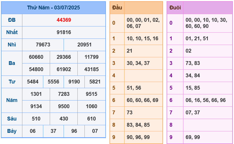 soi cầu ngày 04-07-2025