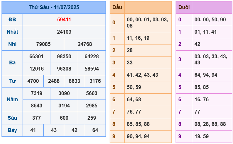 soi cầu ngày 12-07-2025