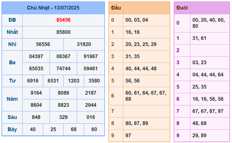 soi cầu ngày 14-07-2025