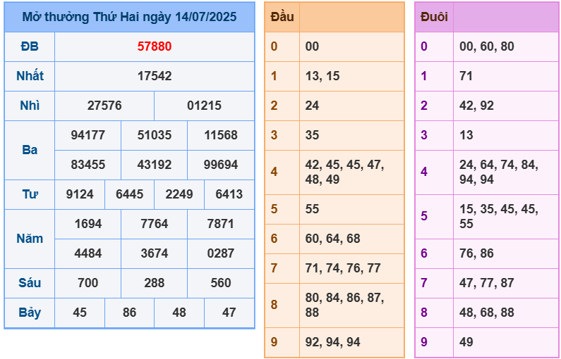 soi cầu ngày 15-07-2025