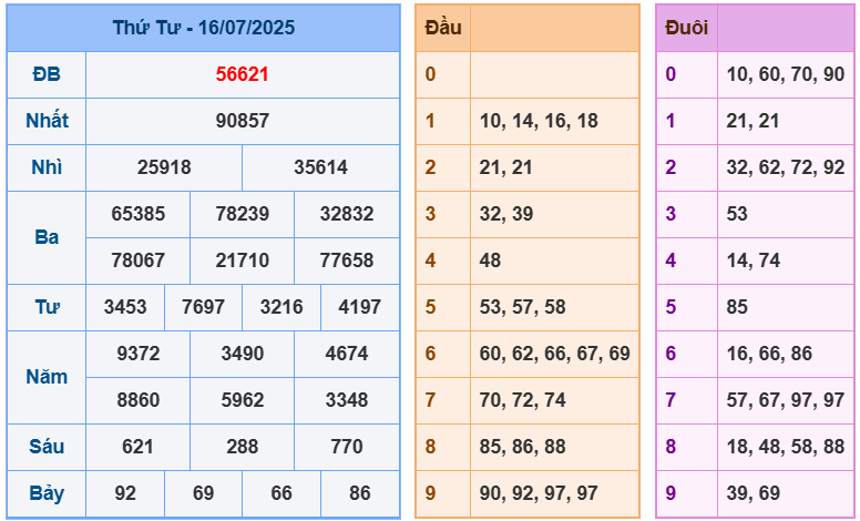 soi cầu ngày 17-07-2025