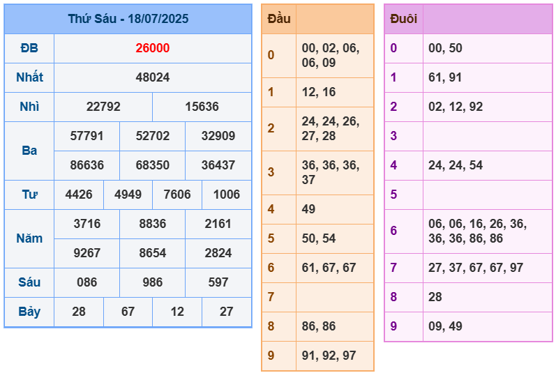 soi cầu ngày 19-07-2025