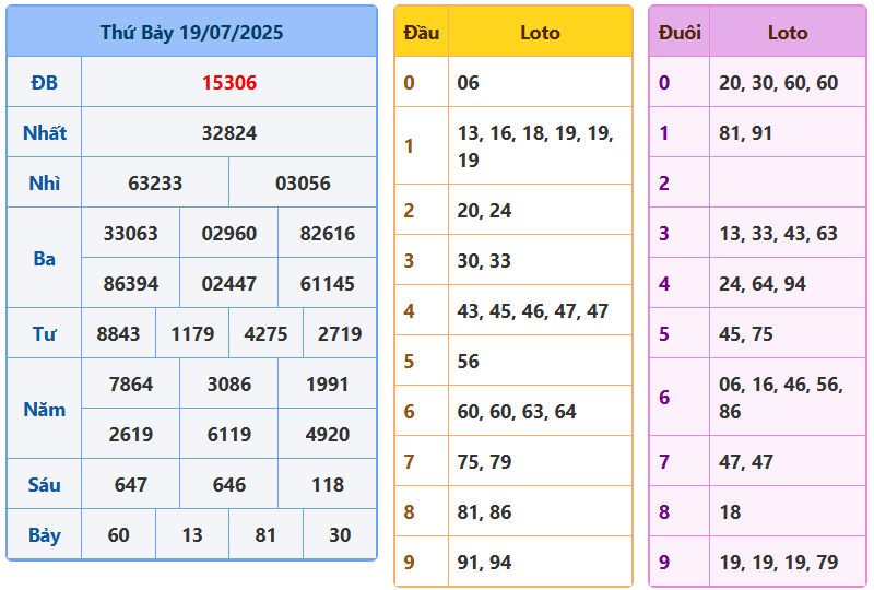 soi cầu ngày 20-07-2025