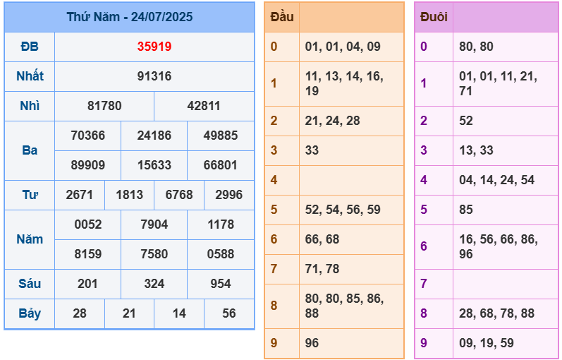 soi cầu ngày 25-07-2025
