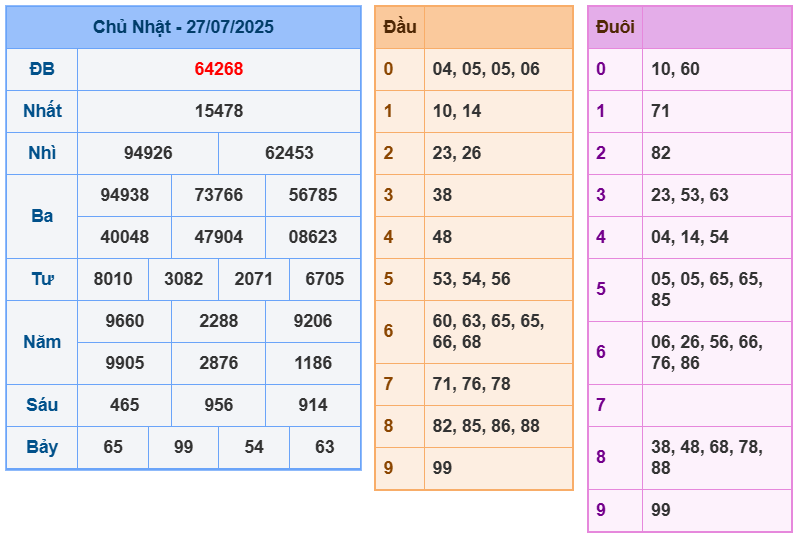 soi cầu ngày 28-07-2025