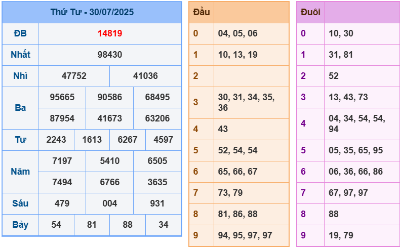 soi cầu ngày 31-07-2025