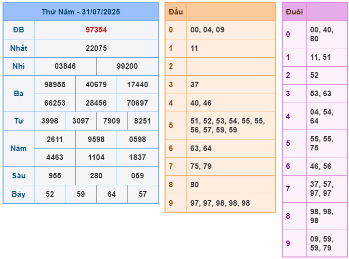 soi cầu ngày 01-08-2025