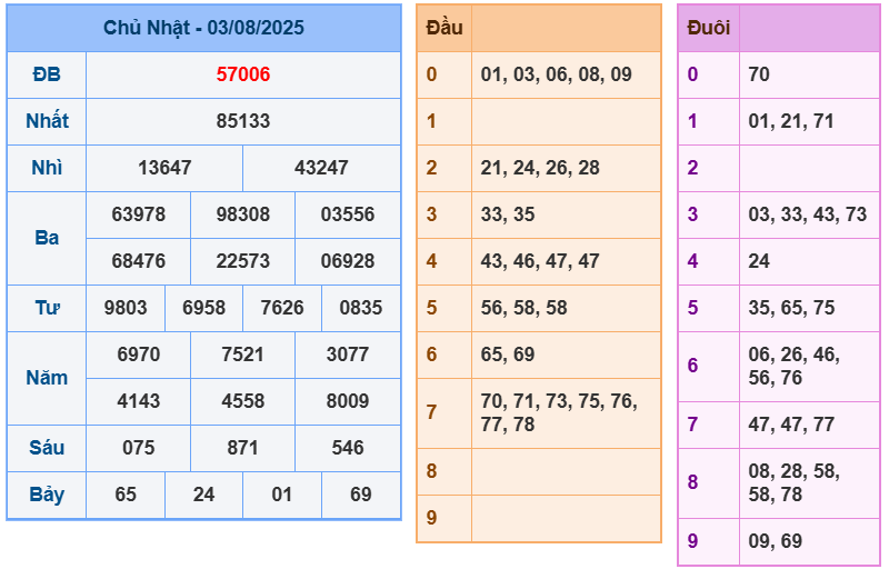 soi cầu ngày 04-08-2025