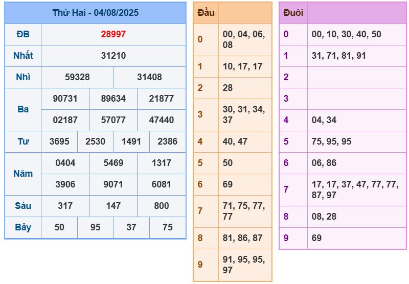 soi cầu ngày 05-08-2025