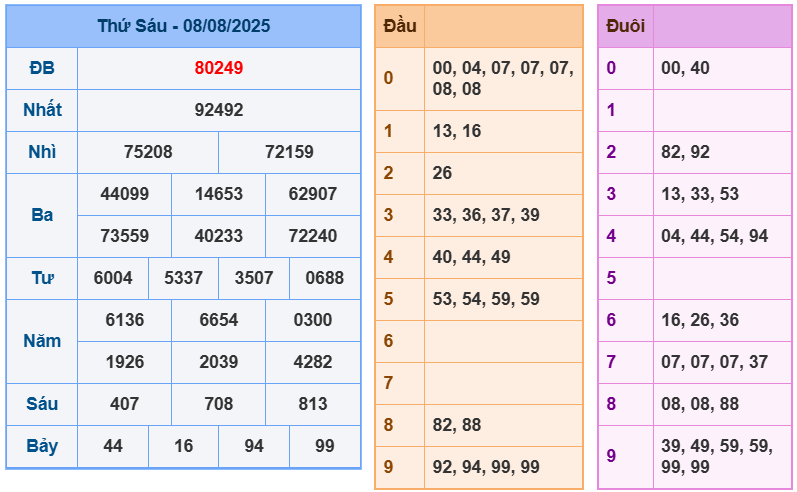 soi cầu ngày 09-08-2025