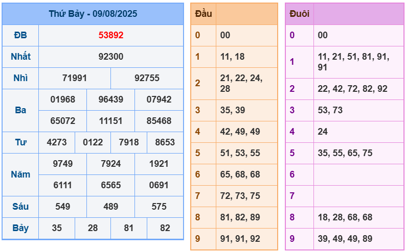 soi cầu ngày 10-08-2025