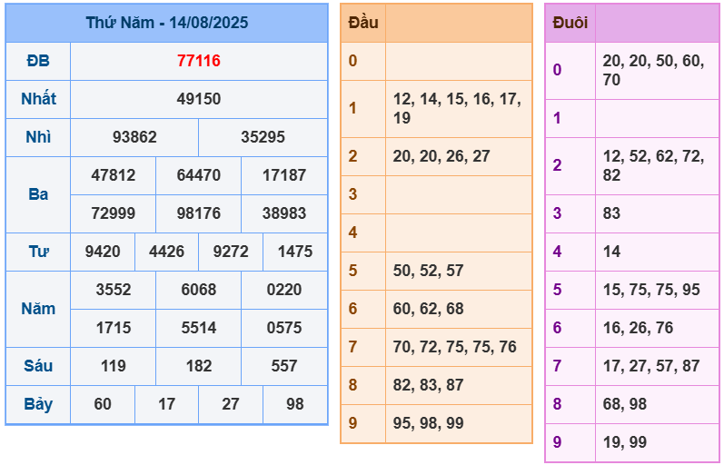 soi cầu ngày 15-08-2025