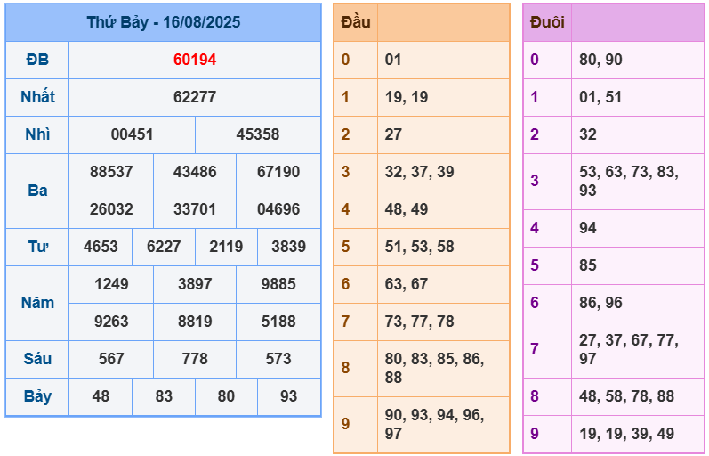 soi cầu ngày 17-08-2025