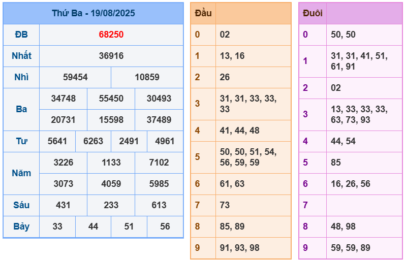 soi cầu ngày 20-08-2025