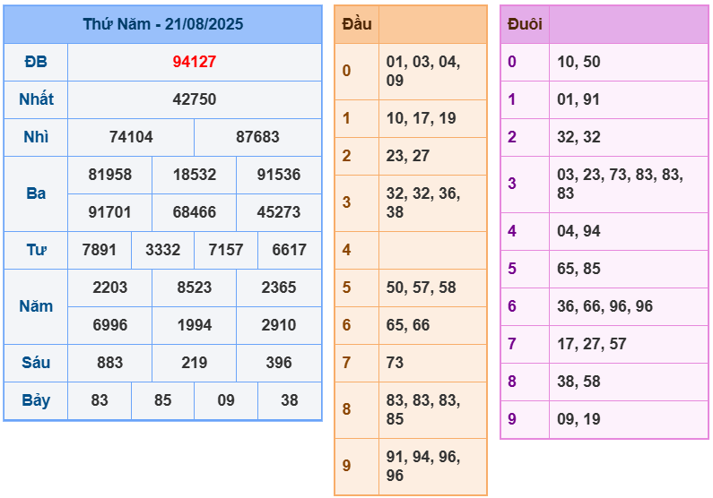 soi cầu ngày 22-08-2025