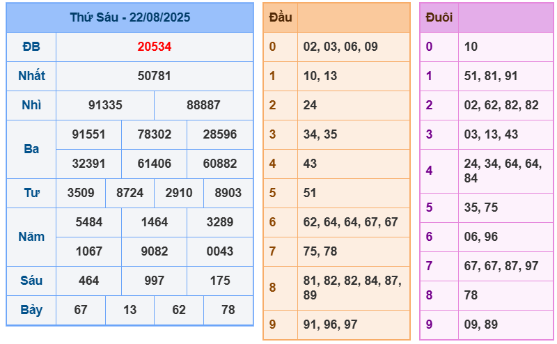 soi cầu ngày 23-08-2025