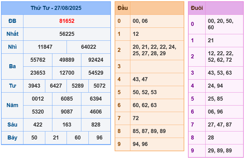 soi cầu ngày 28-08-2025
