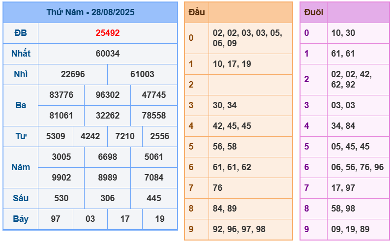 soi cầu ngày 29-08-2025
