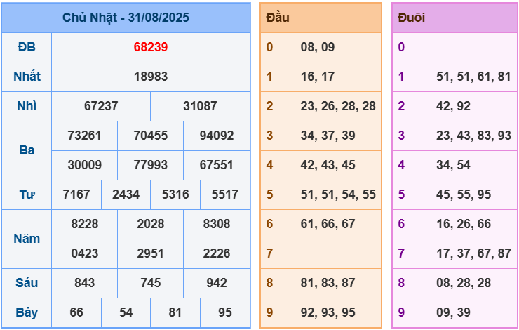 soi cầu ngày 01-09-2025